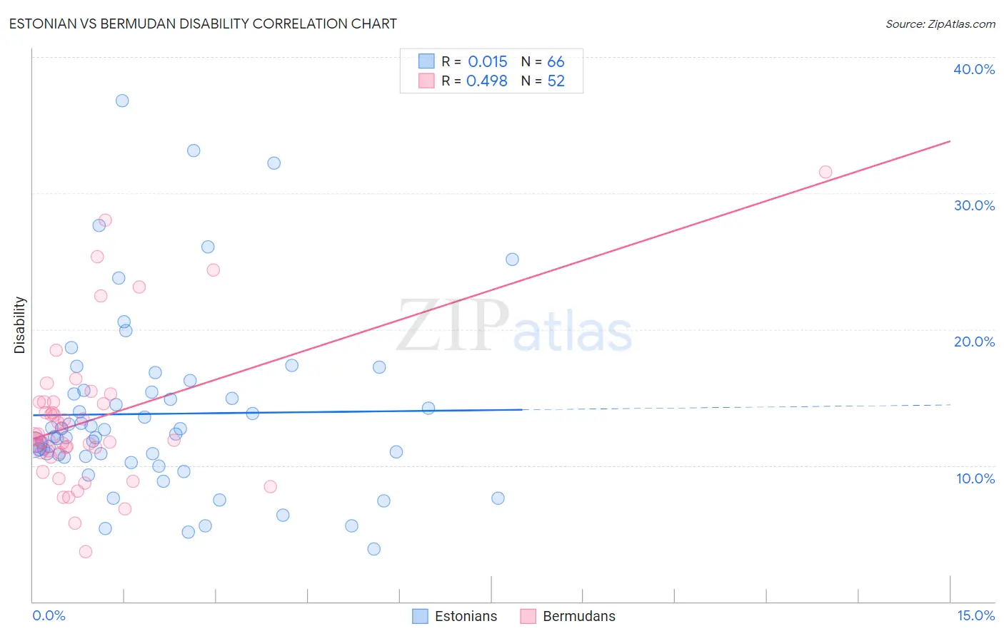 Estonian vs Bermudan Disability