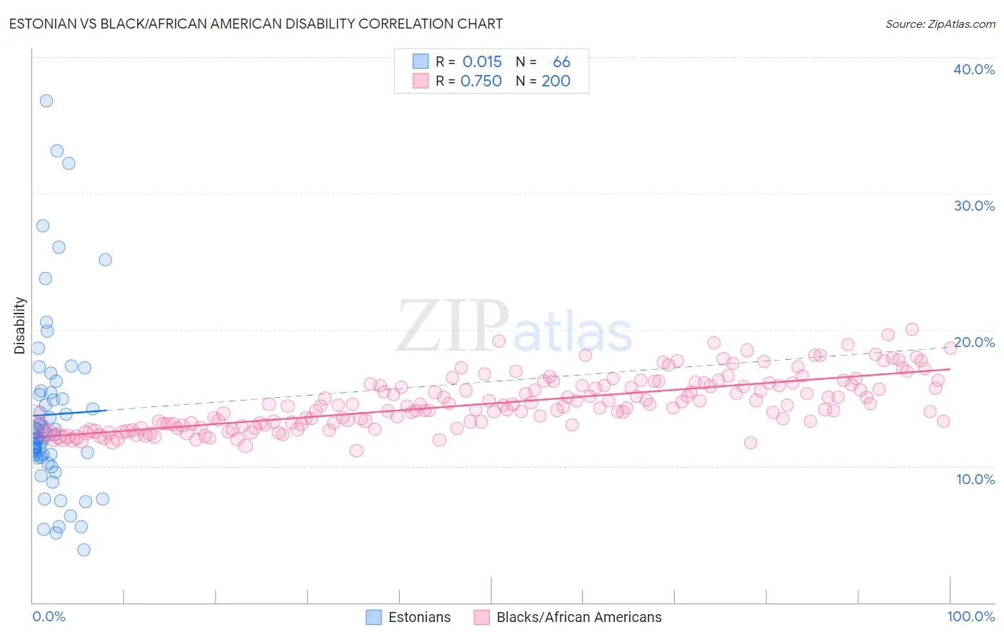 Estonian vs Black/African American Disability