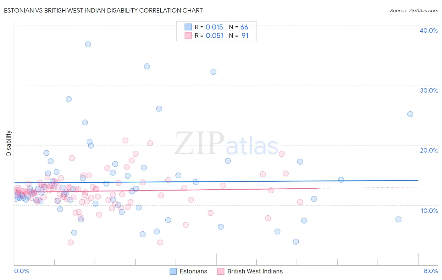 Estonian vs British West Indian Disability