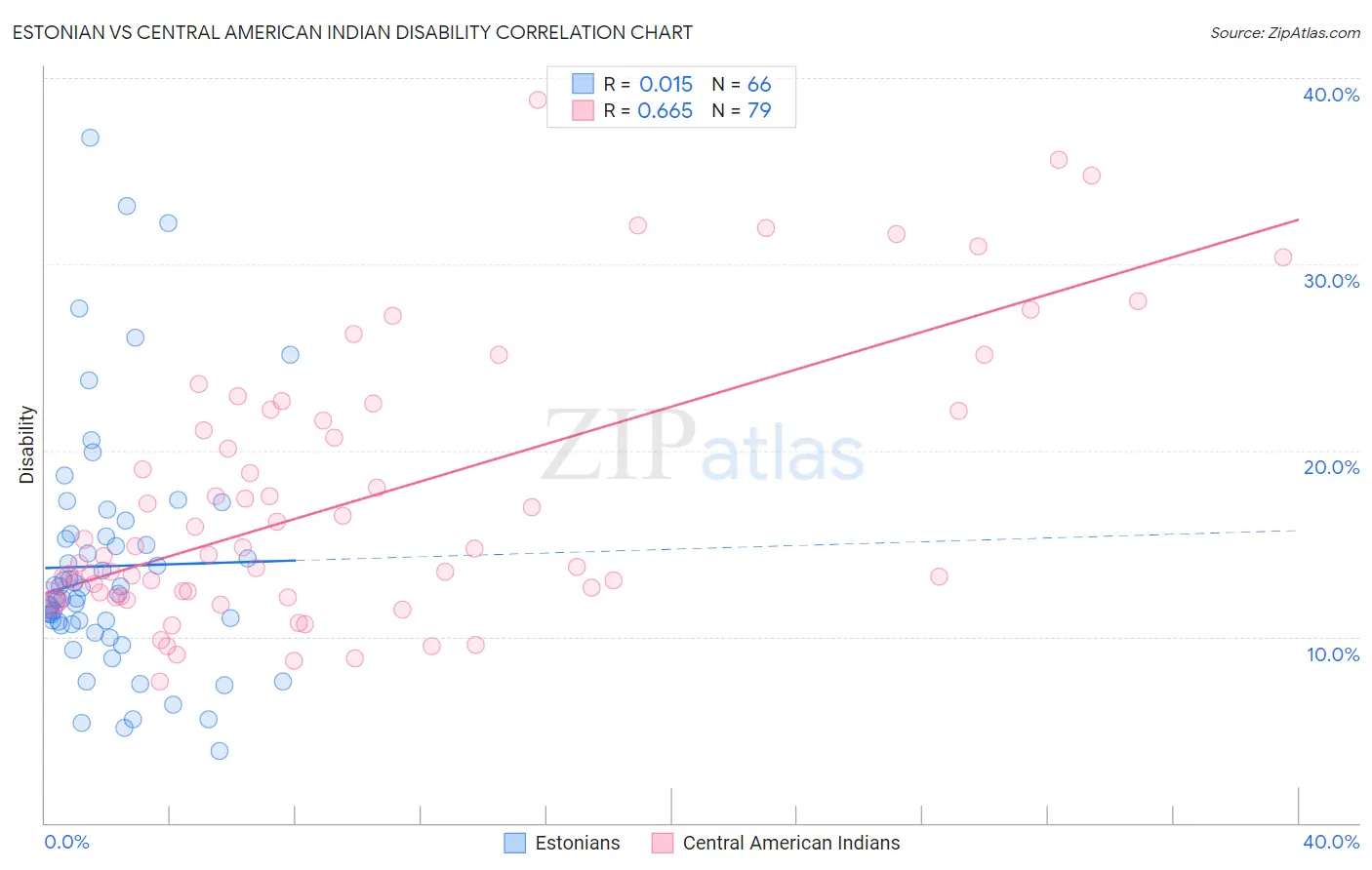 Estonian vs Central American Indian Disability
