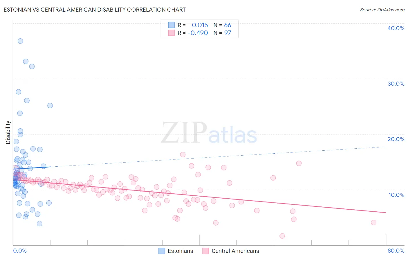 Estonian vs Central American Disability