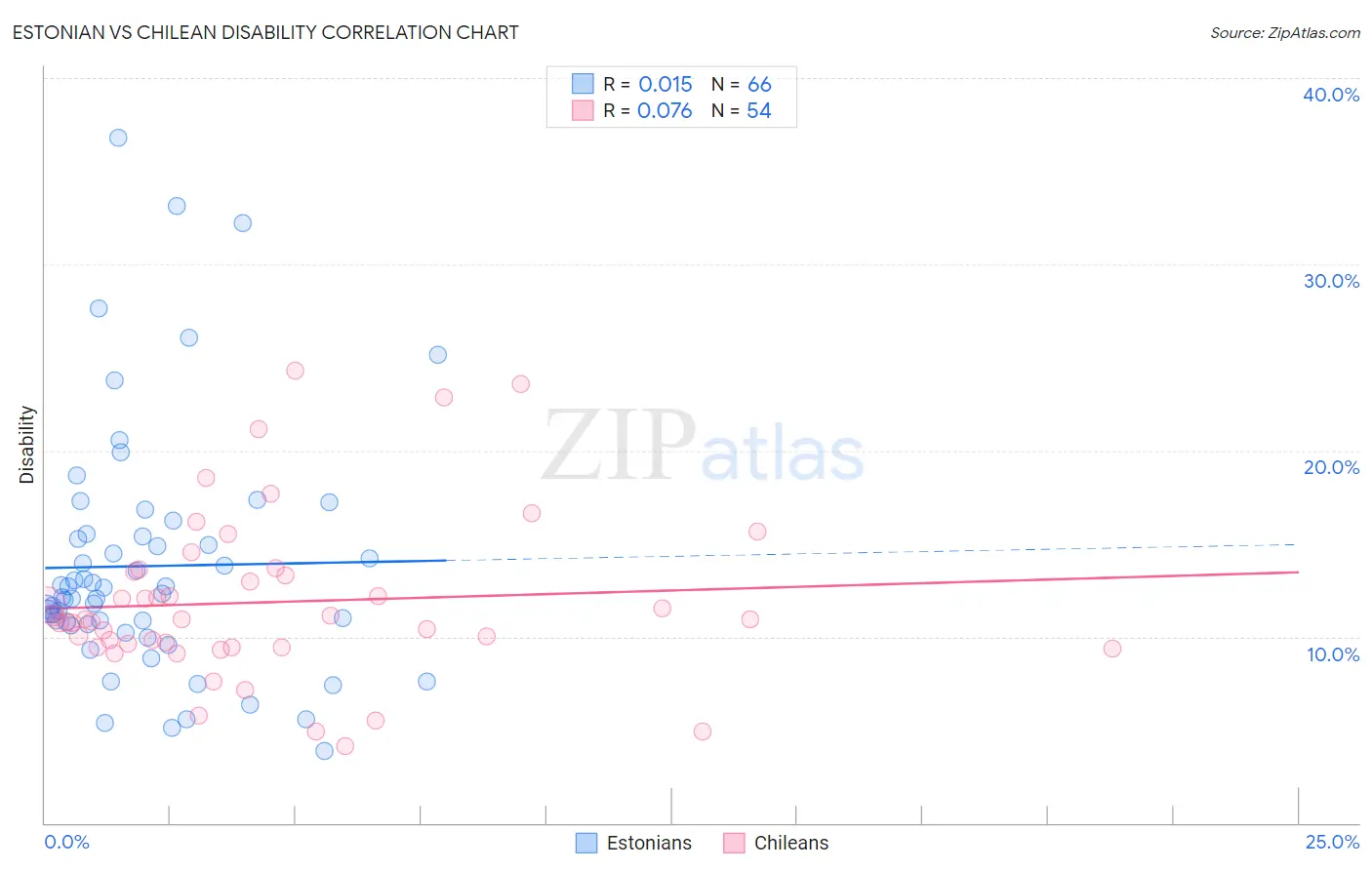 Estonian vs Chilean Disability