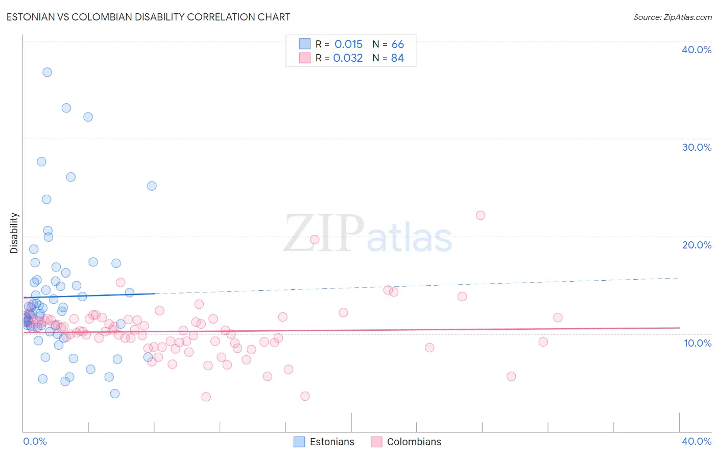 Estonian vs Colombian Disability