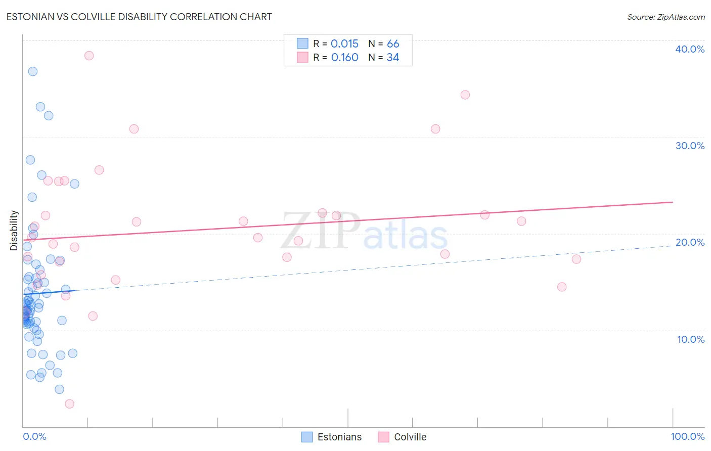 Estonian vs Colville Disability
