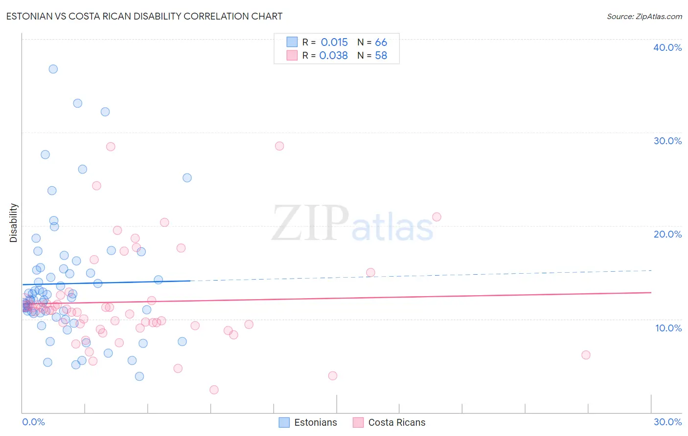 Estonian vs Costa Rican Disability