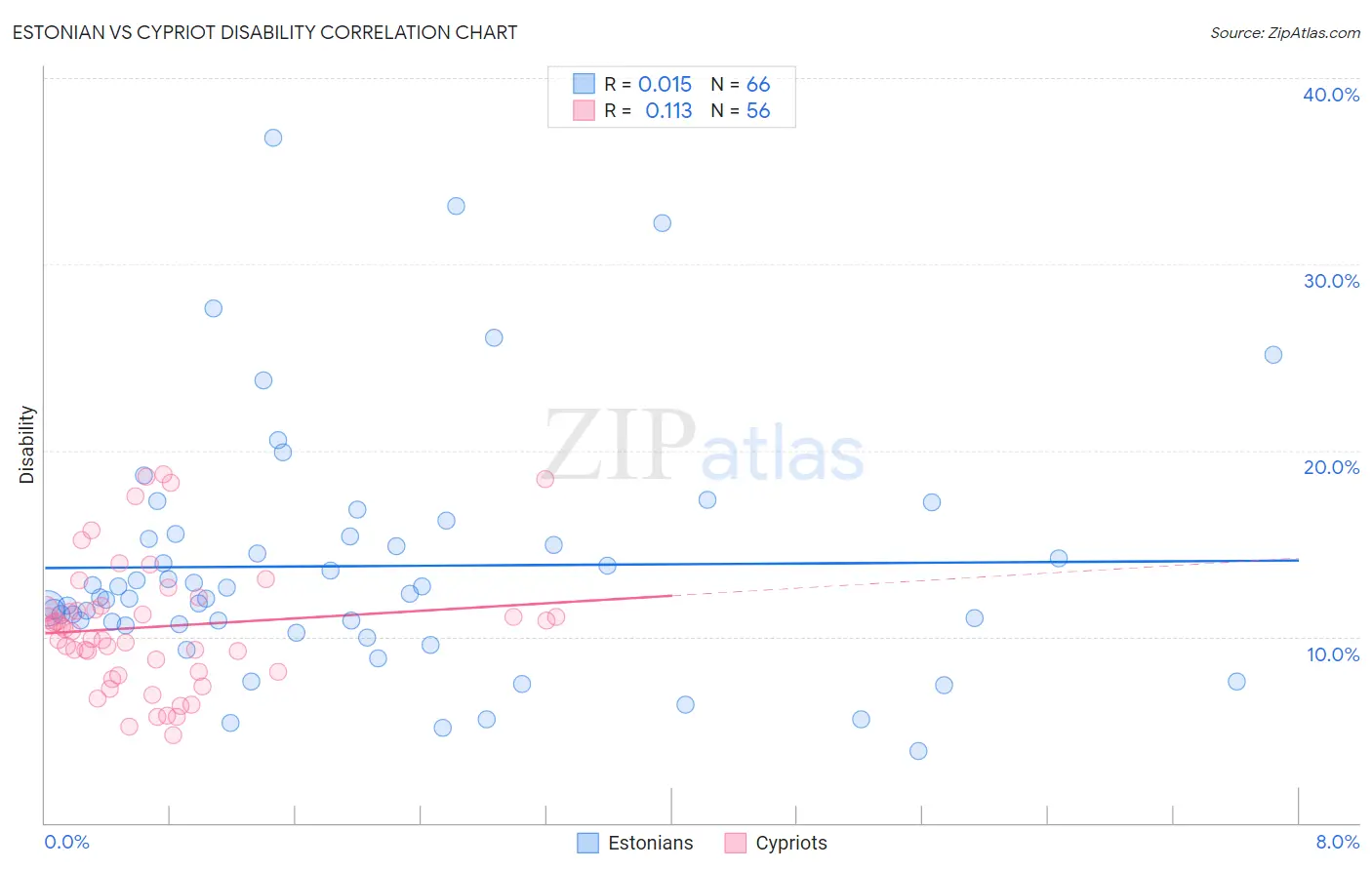 Estonian vs Cypriot Disability