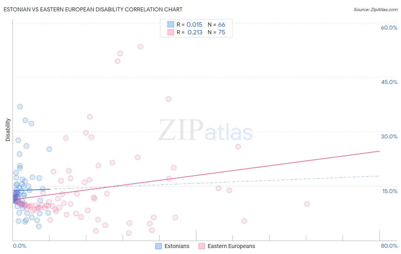 Estonian vs Eastern European Disability