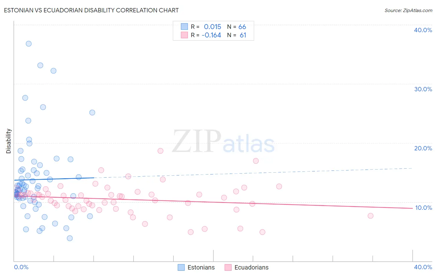 Estonian vs Ecuadorian Disability
