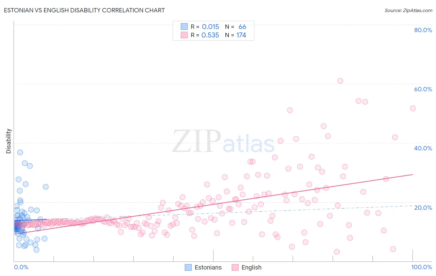 Estonian vs English Disability