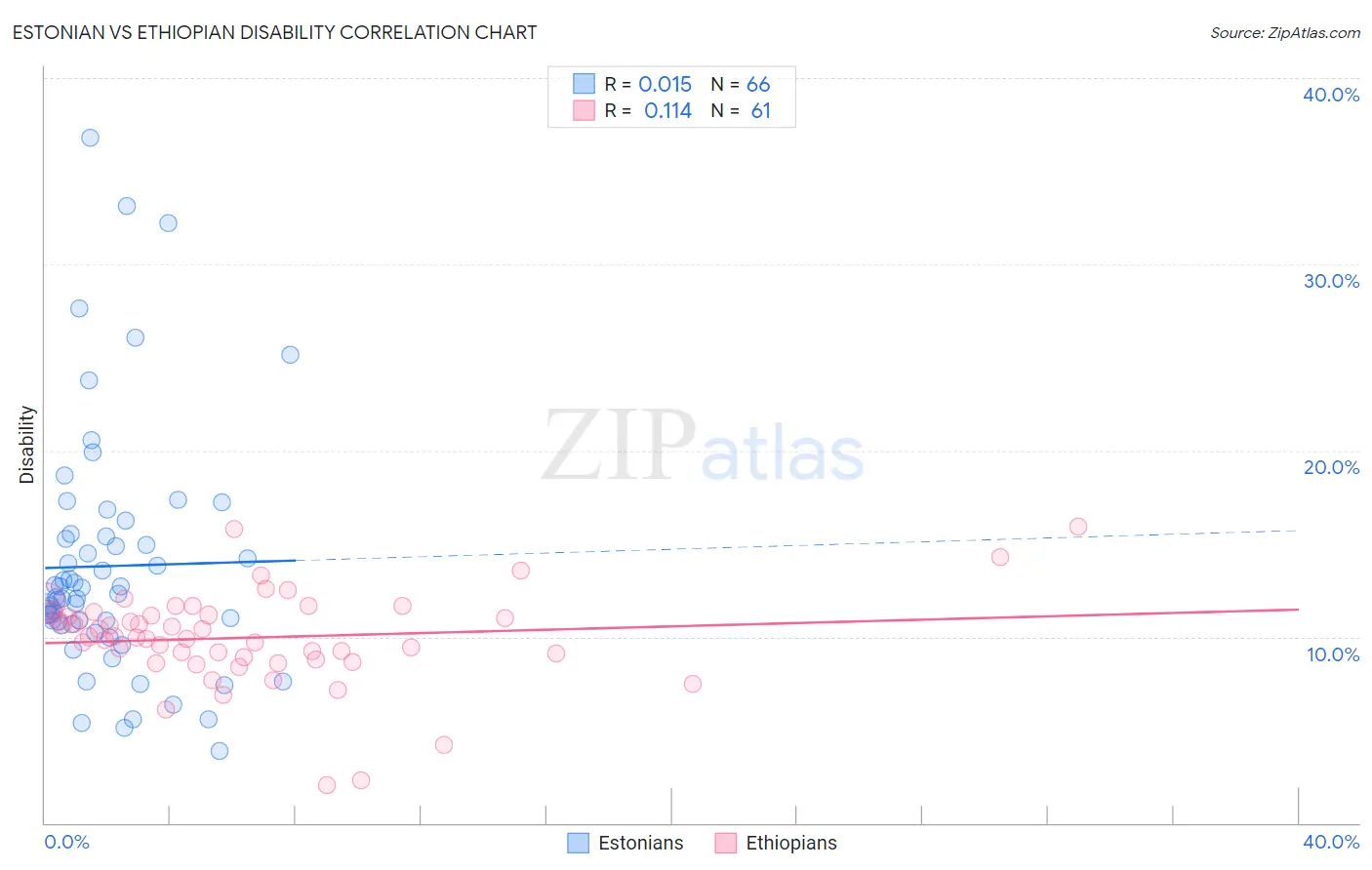 Estonian vs Ethiopian Disability