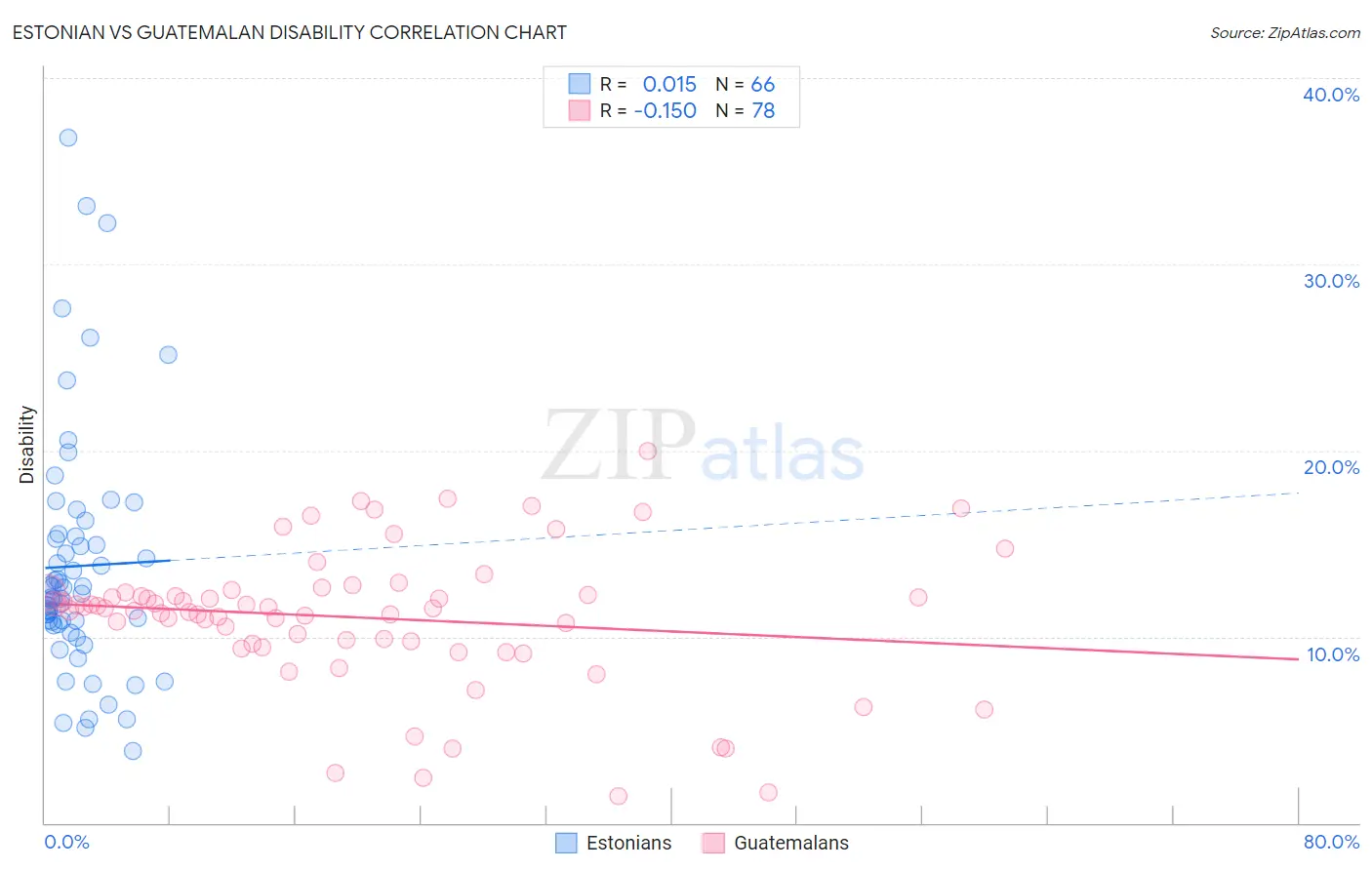 Estonian vs Guatemalan Disability