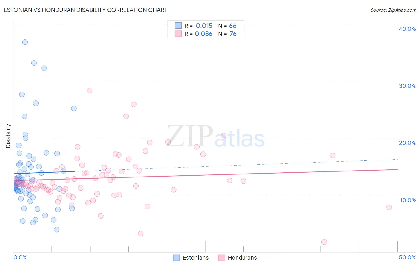 Estonian vs Honduran Disability