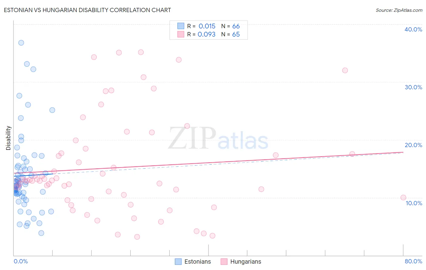 Estonian vs Hungarian Disability
