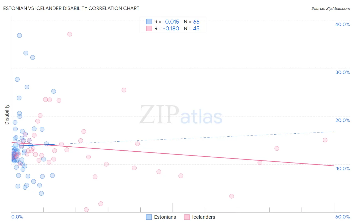 Estonian vs Icelander Disability