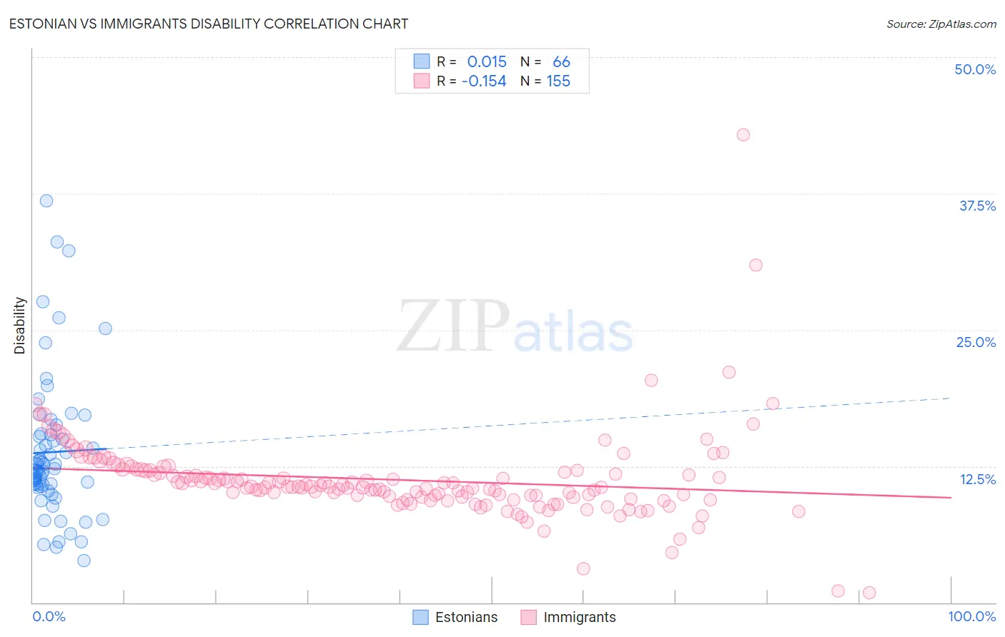 Estonian vs Immigrants Disability