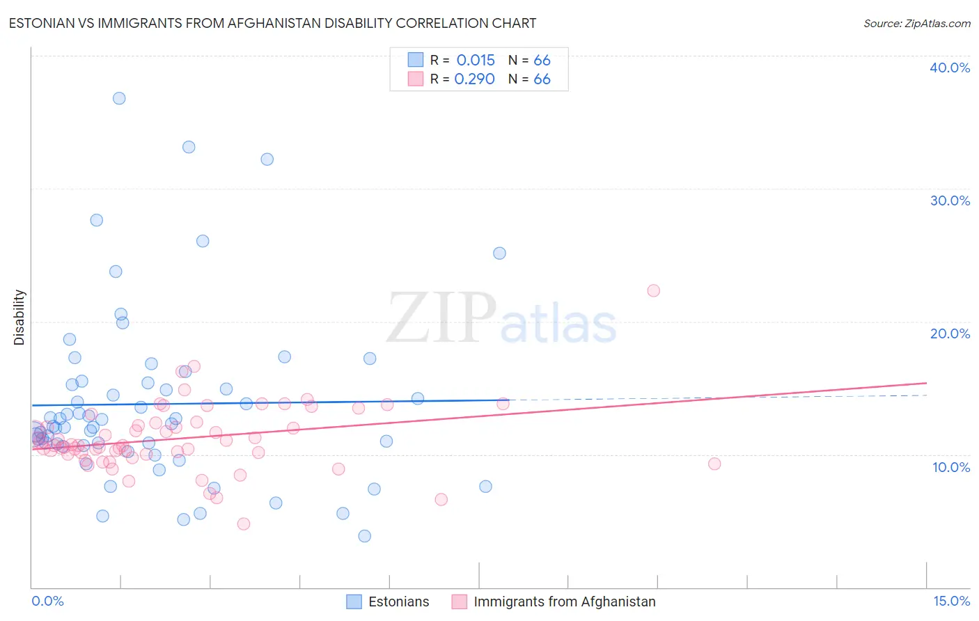 Estonian vs Immigrants from Afghanistan Disability