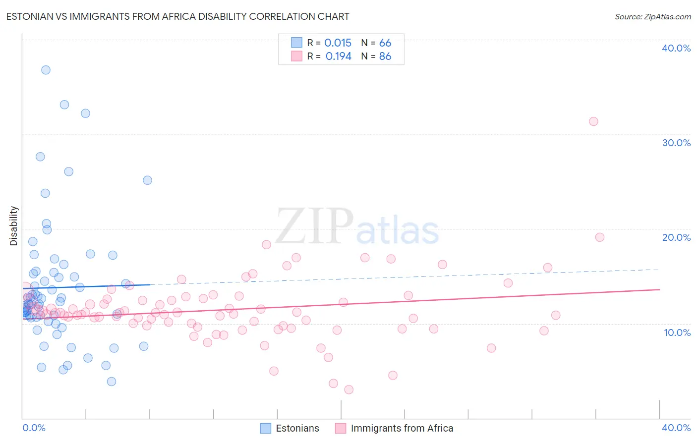 Estonian vs Immigrants from Africa Disability