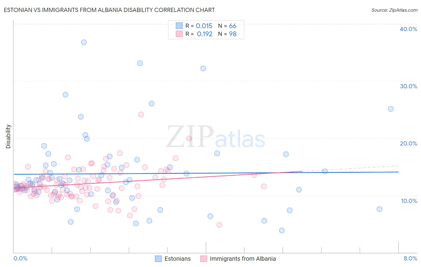 Estonian vs Immigrants from Albania Disability