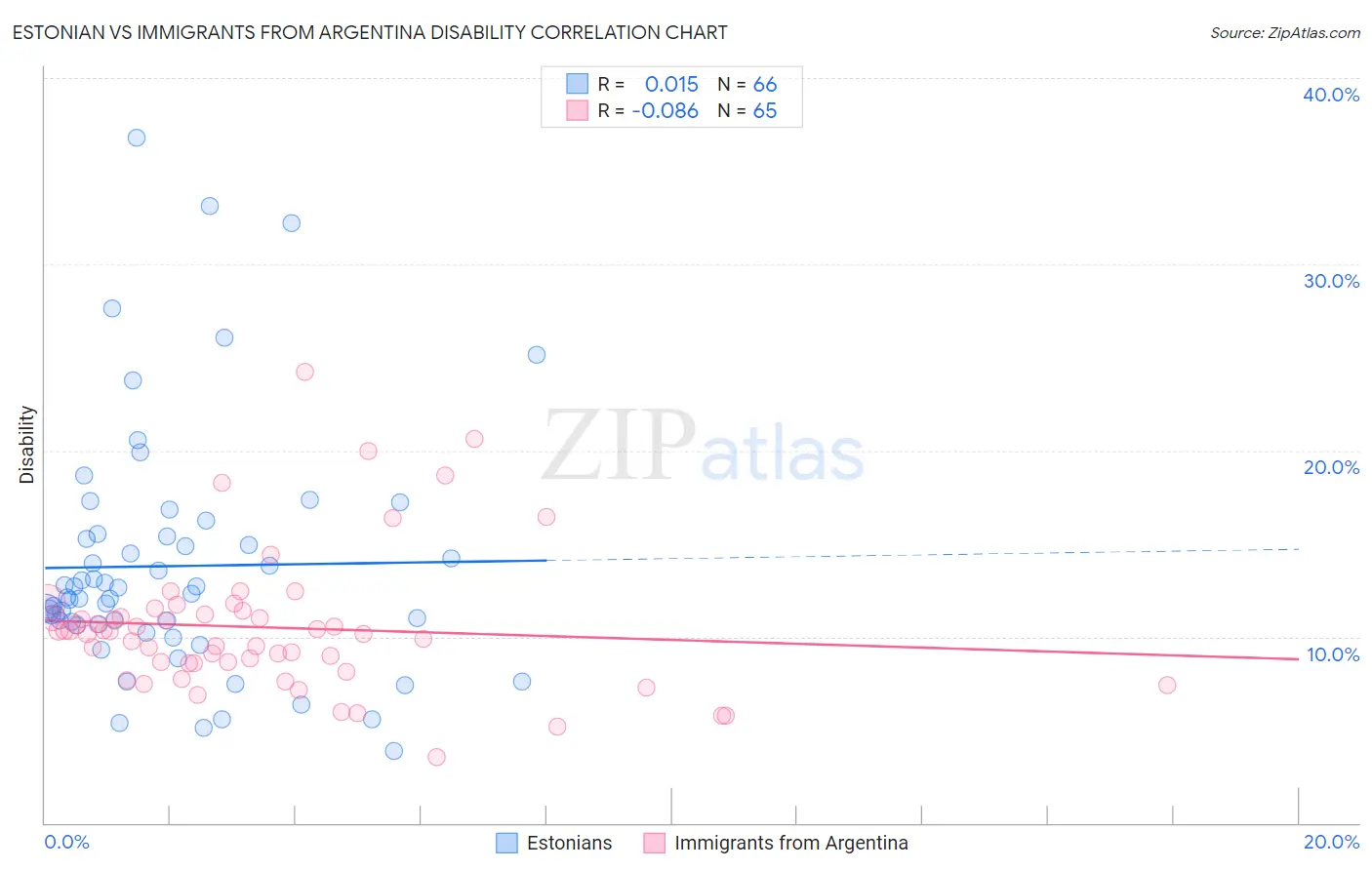 Estonian vs Immigrants from Argentina Disability