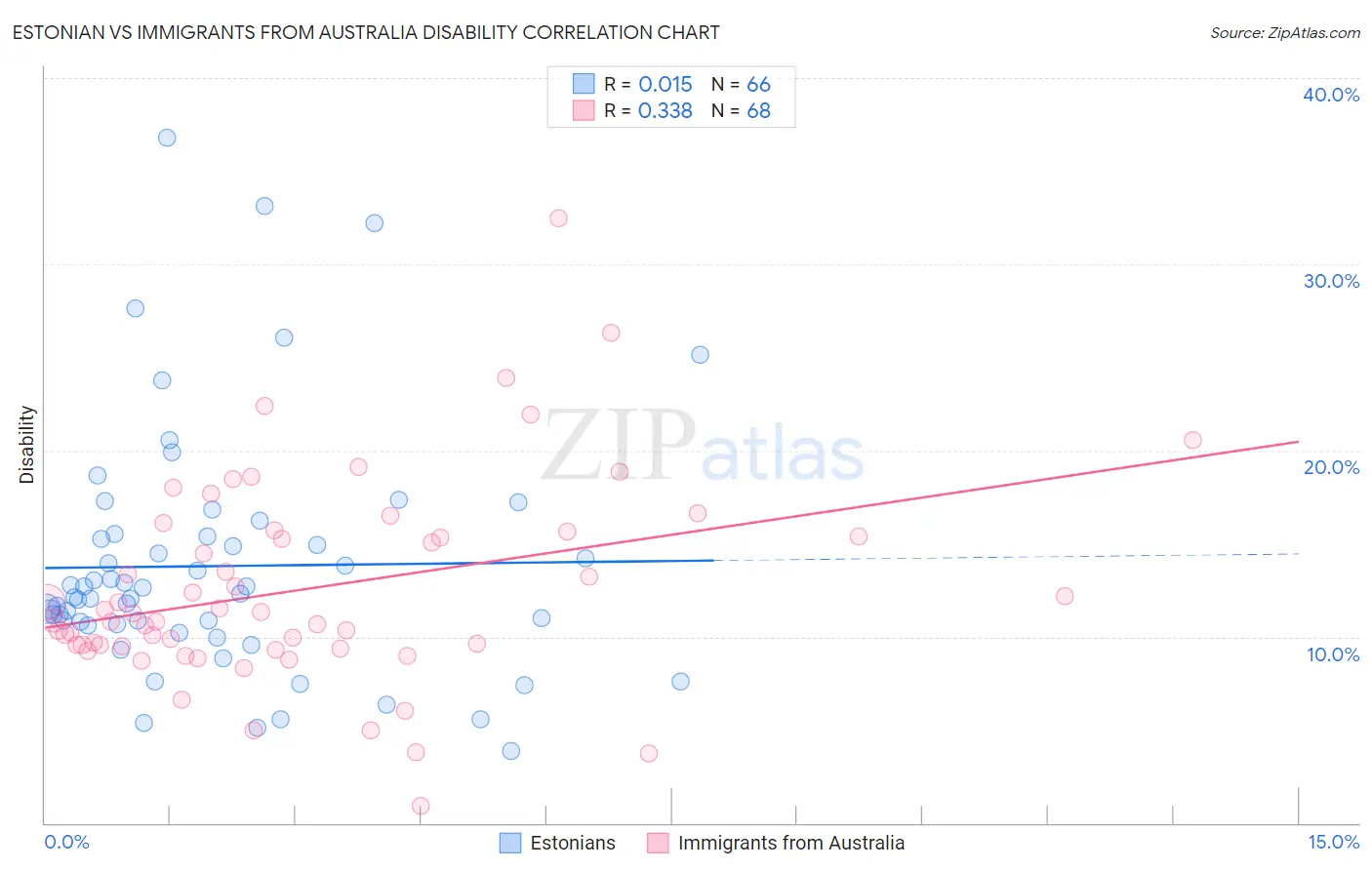 Estonian vs Immigrants from Australia Disability