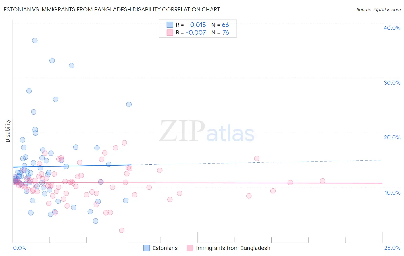 Estonian vs Immigrants from Bangladesh Disability