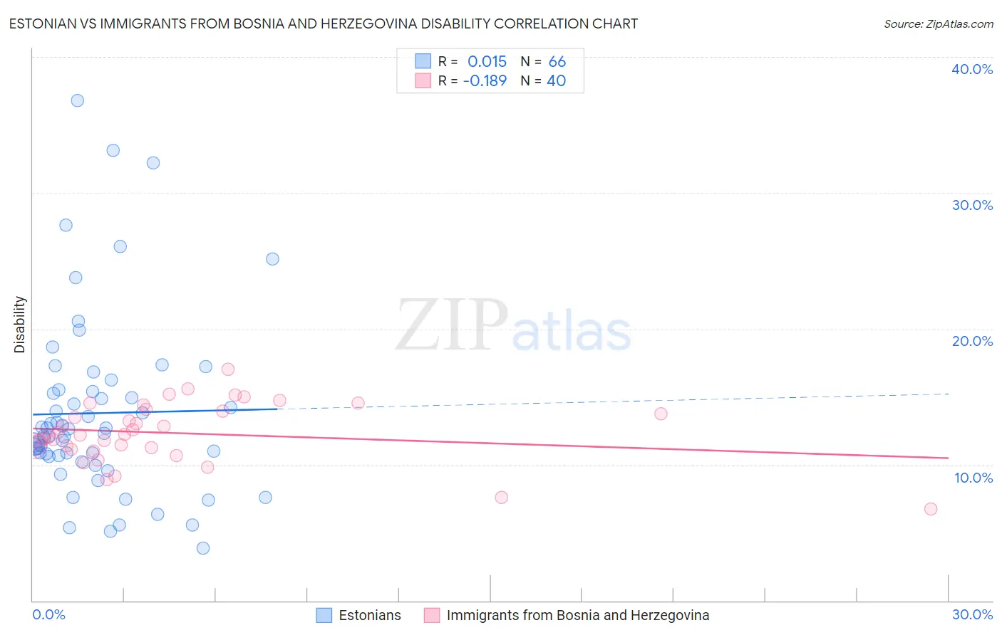 Estonian vs Immigrants from Bosnia and Herzegovina Disability