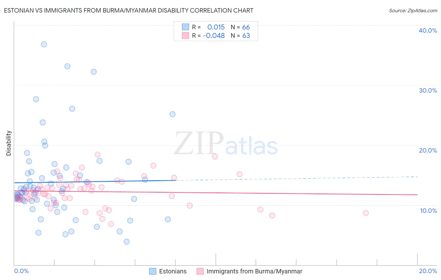 Estonian vs Immigrants from Burma/Myanmar Disability