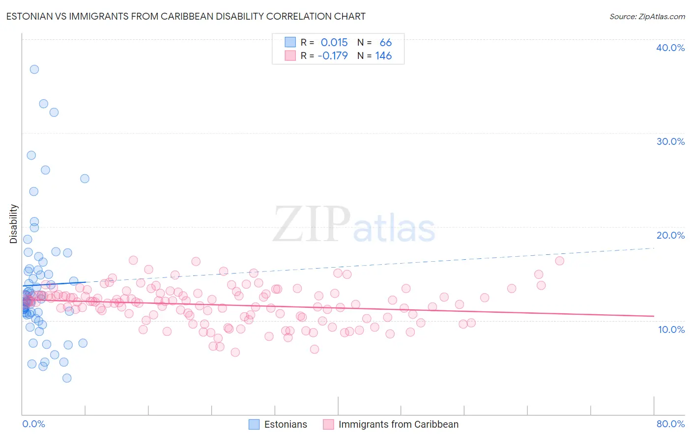 Estonian vs Immigrants from Caribbean Disability