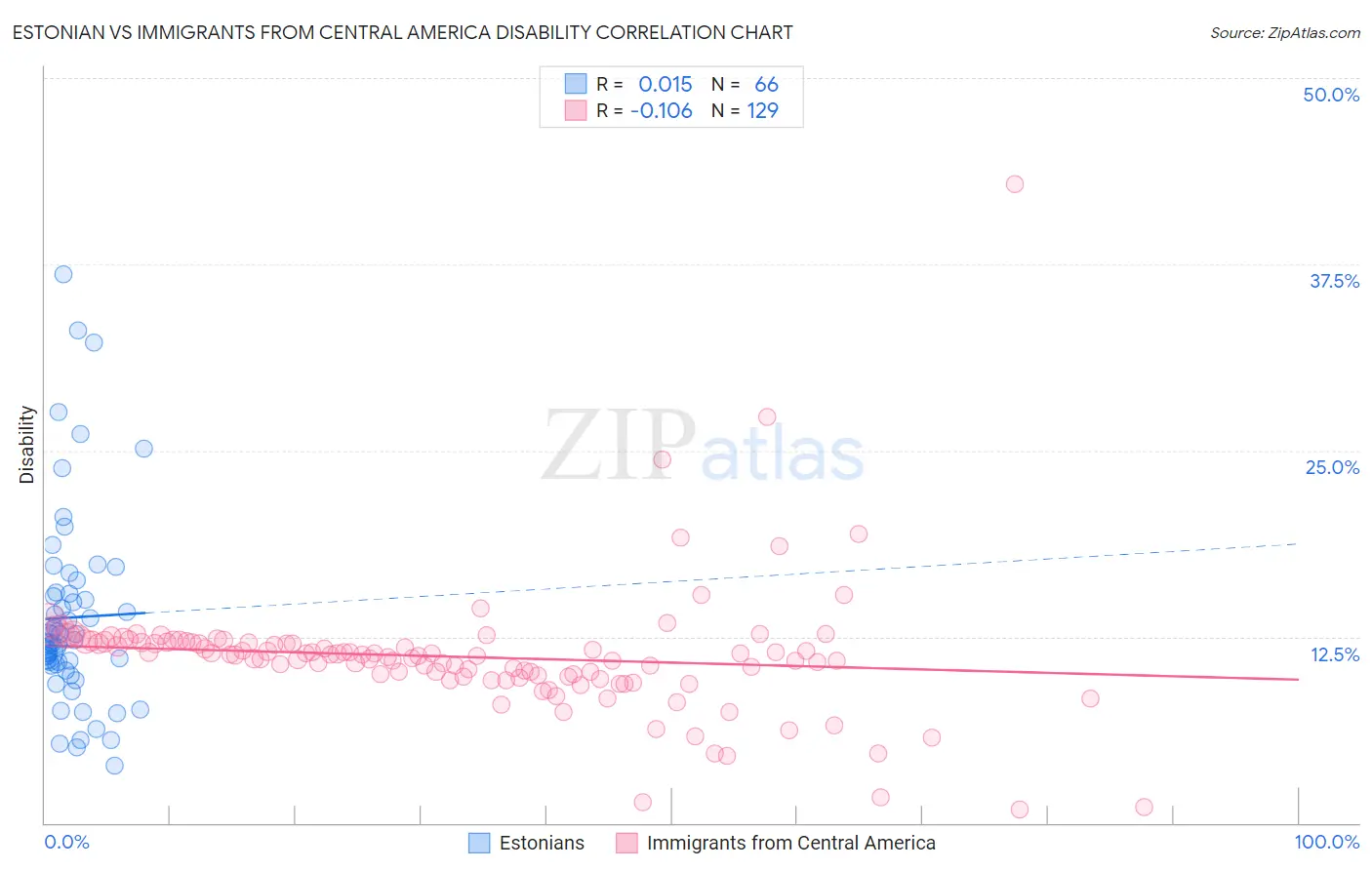 Estonian vs Immigrants from Central America Disability