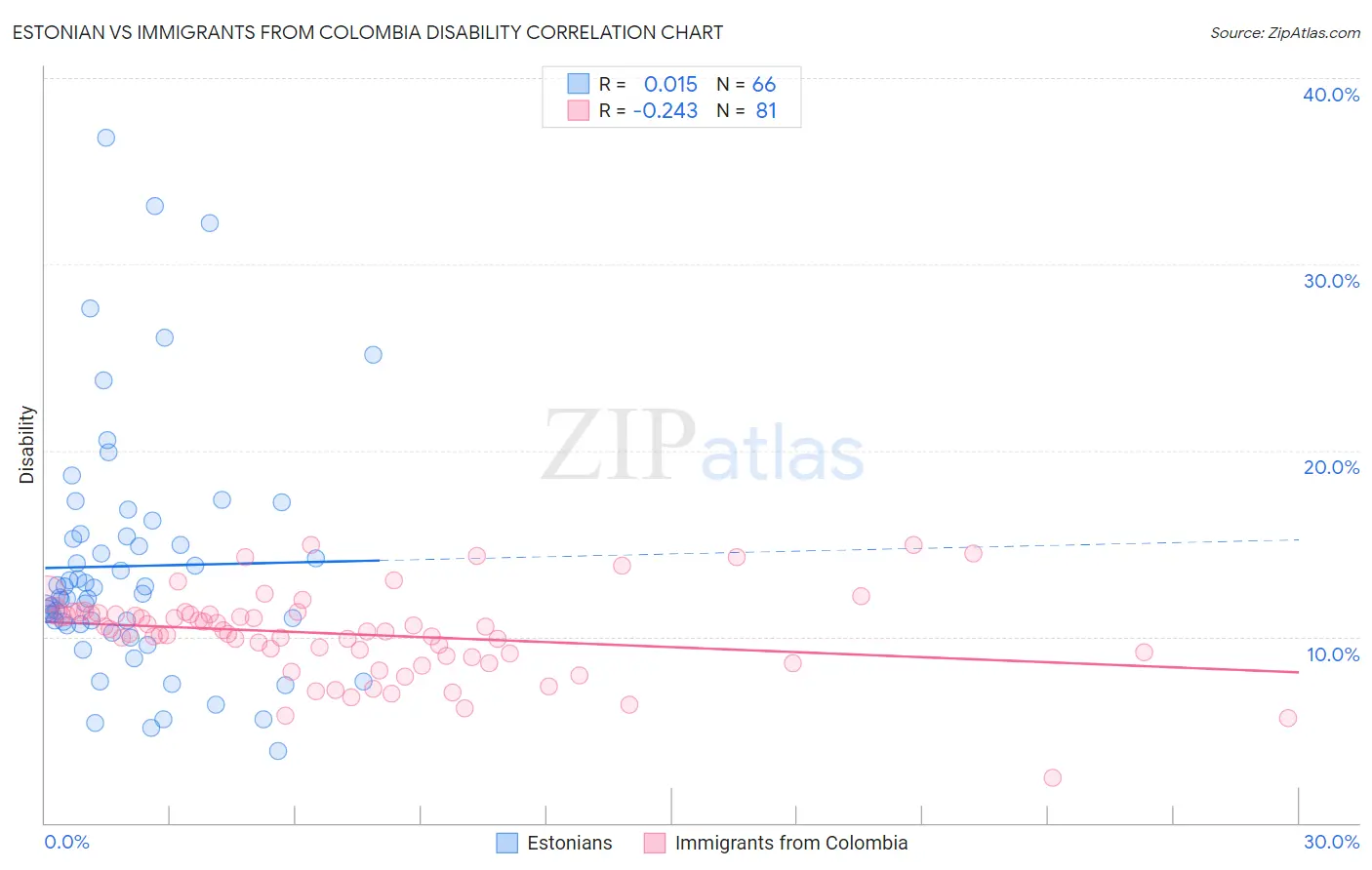 Estonian vs Immigrants from Colombia Disability