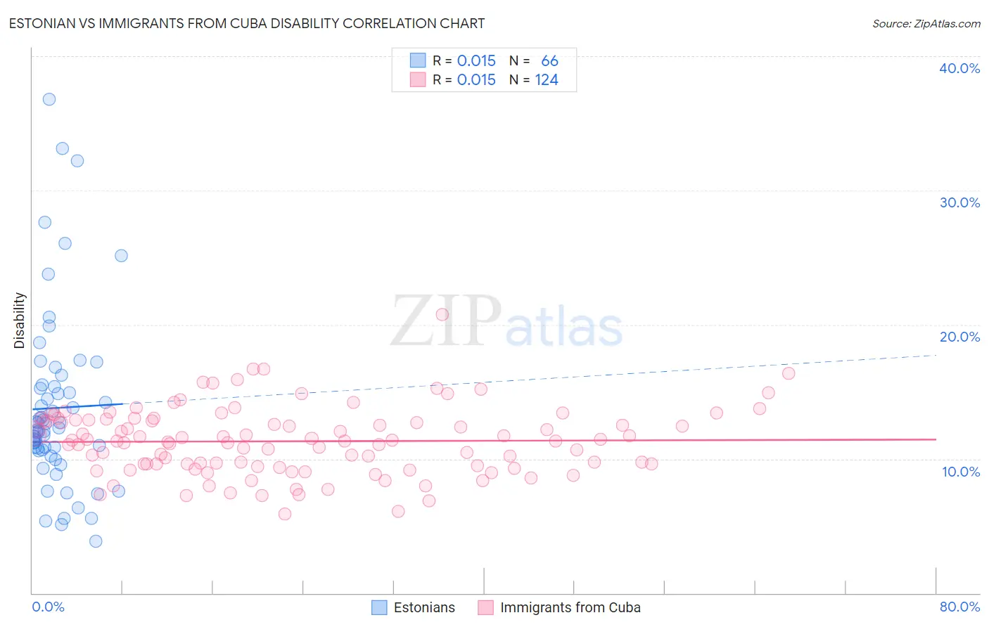 Estonian vs Immigrants from Cuba Disability