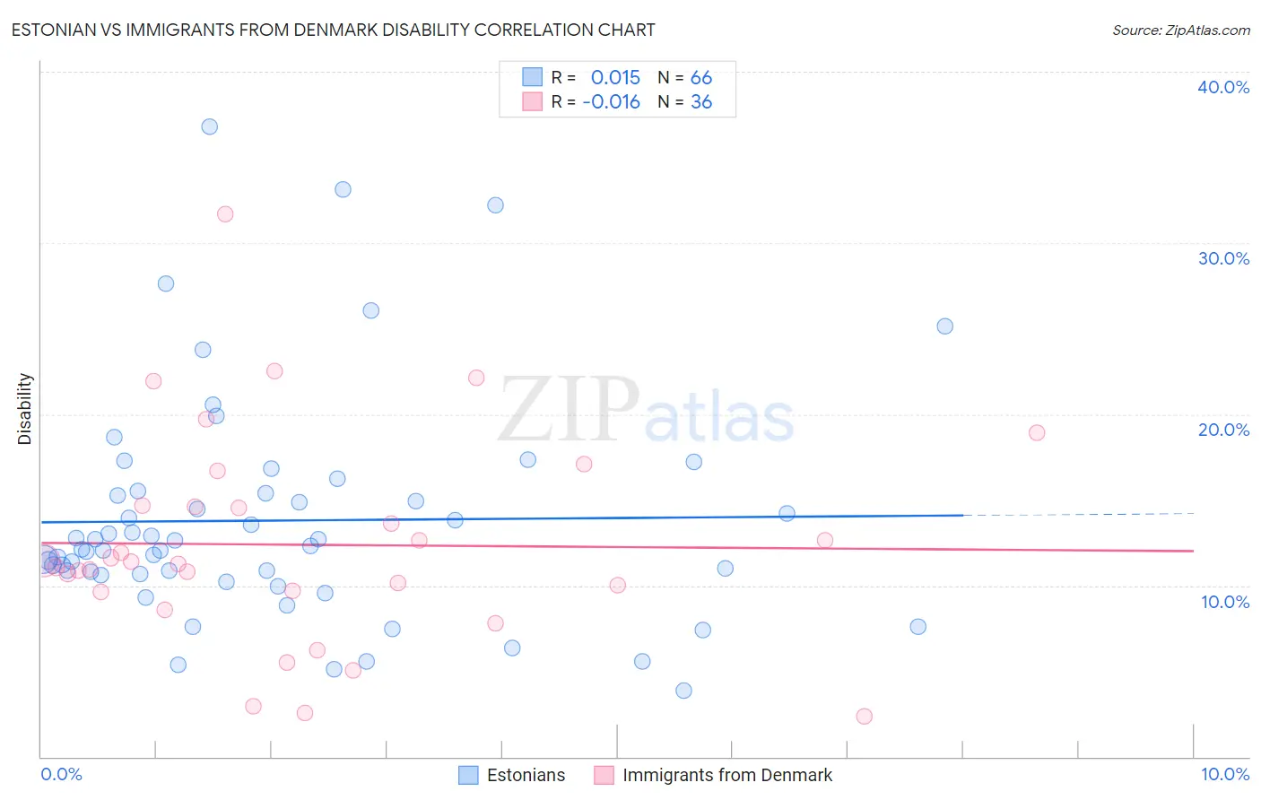 Estonian vs Immigrants from Denmark Disability