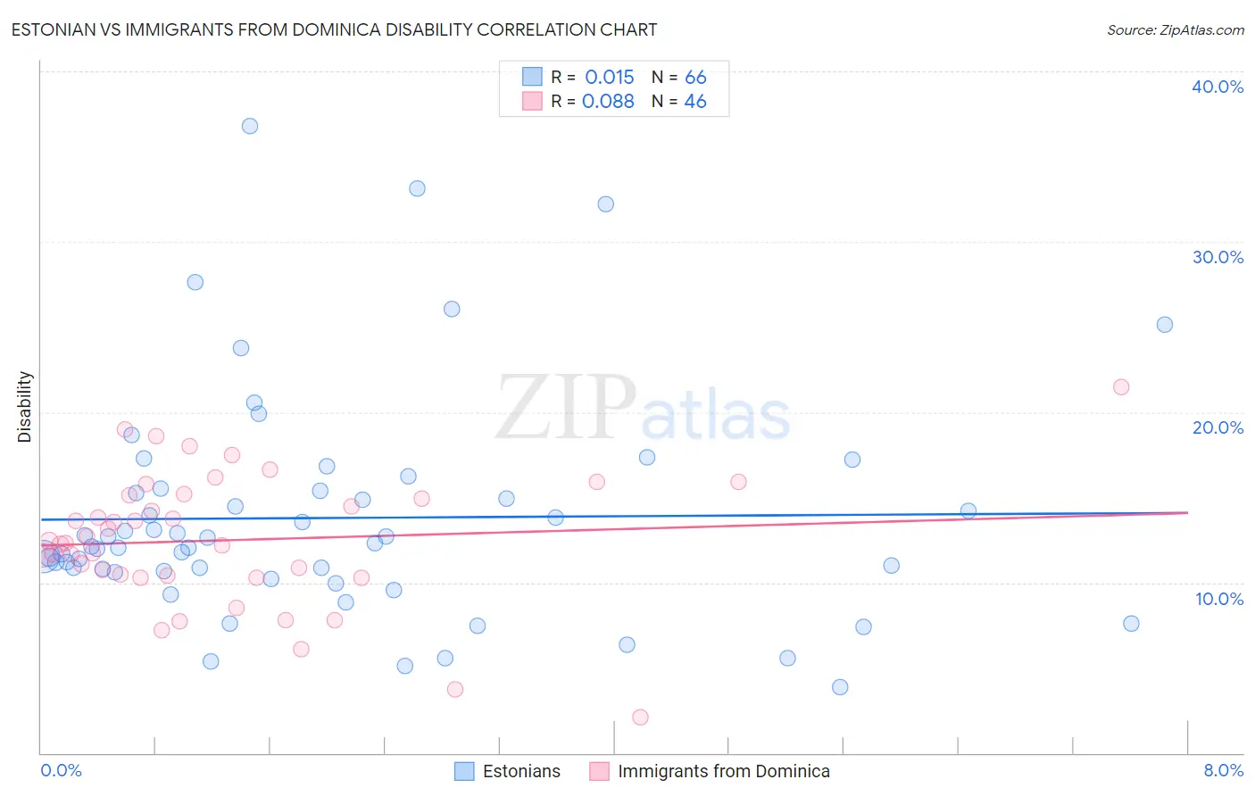 Estonian vs Immigrants from Dominica Disability