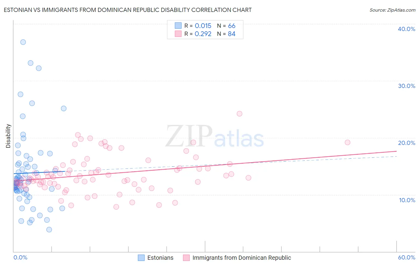 Estonian vs Immigrants from Dominican Republic Disability