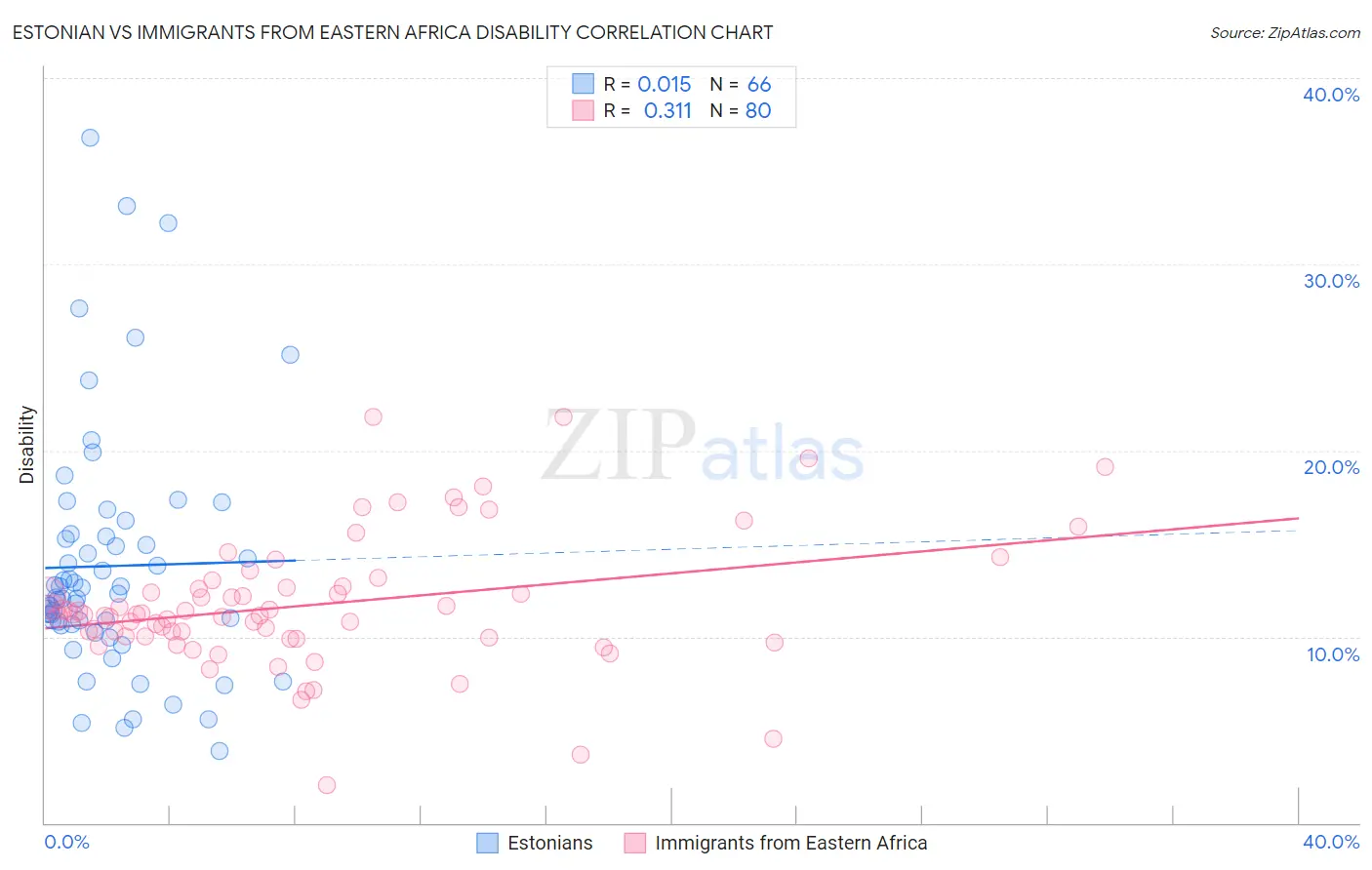 Estonian vs Immigrants from Eastern Africa Disability