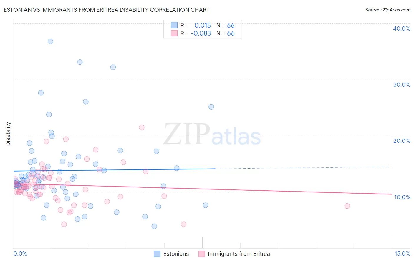 Estonian vs Immigrants from Eritrea Disability