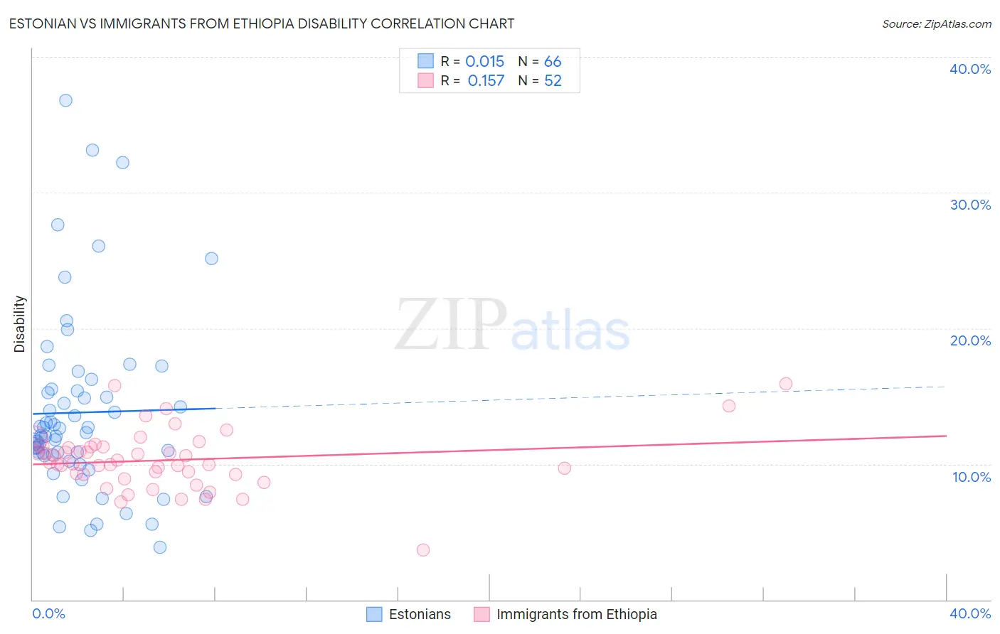 Estonian vs Immigrants from Ethiopia Disability