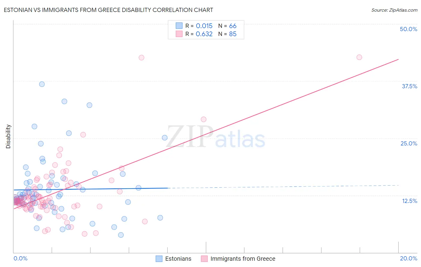 Estonian vs Immigrants from Greece Disability