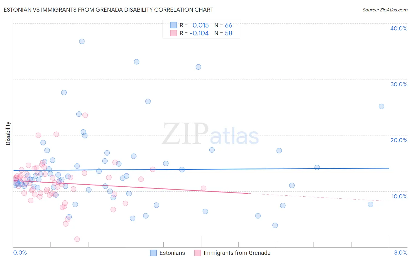 Estonian vs Immigrants from Grenada Disability