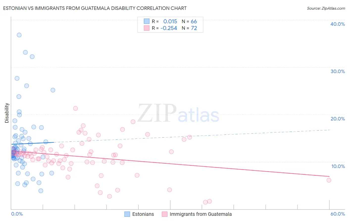 Estonian vs Immigrants from Guatemala Disability