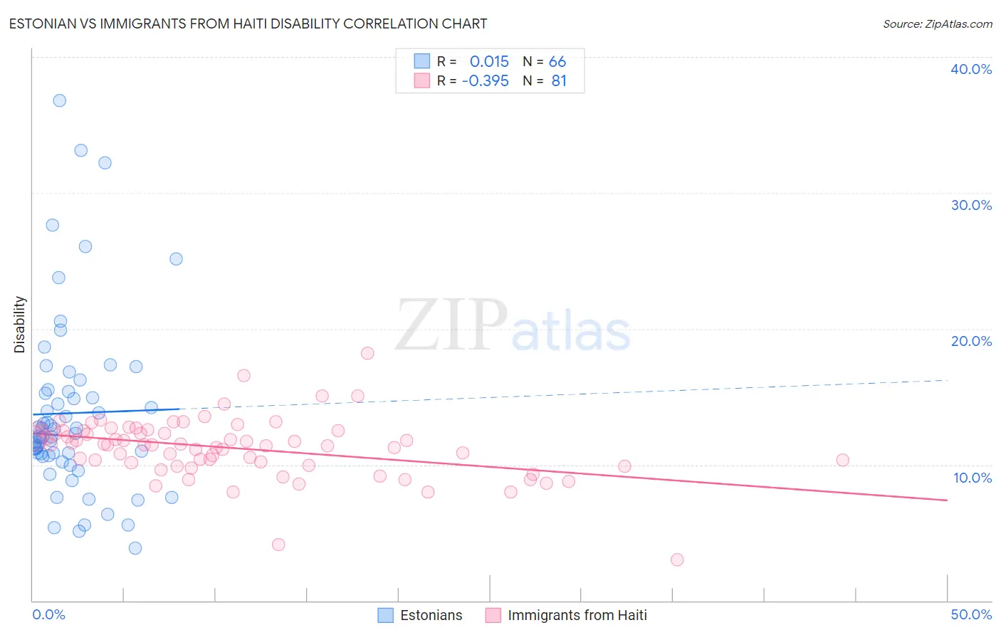 Estonian vs Immigrants from Haiti Disability