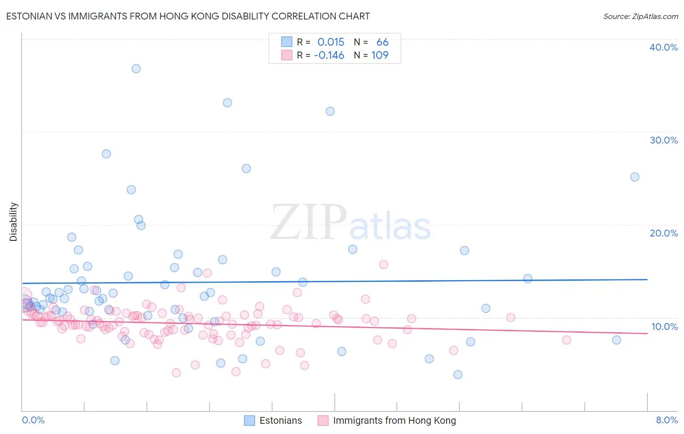 Estonian vs Immigrants from Hong Kong Disability