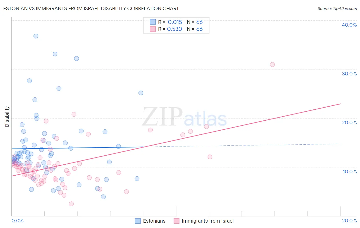 Estonian vs Immigrants from Israel Disability