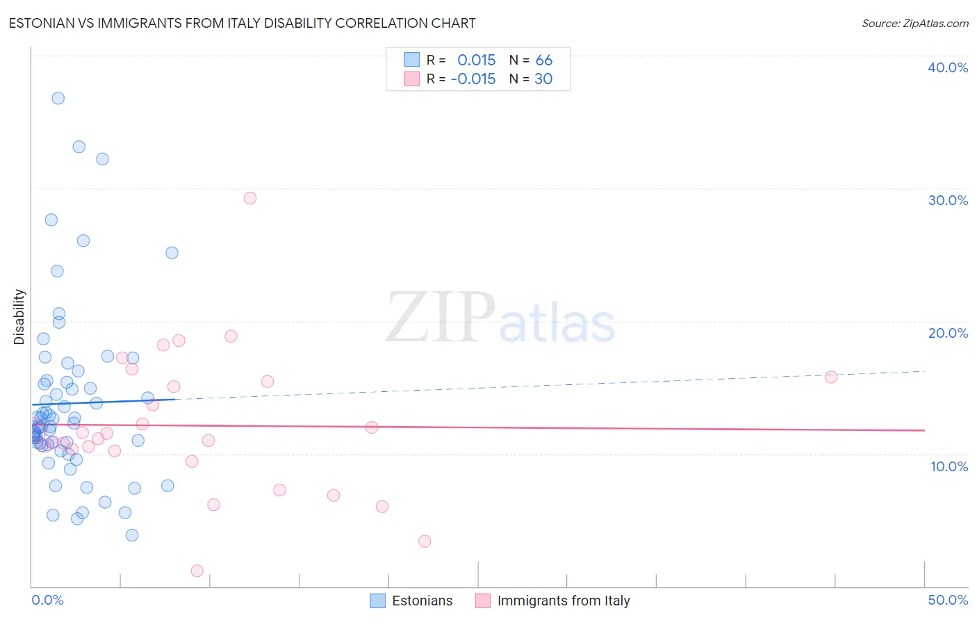 Estonian vs Immigrants from Italy Disability