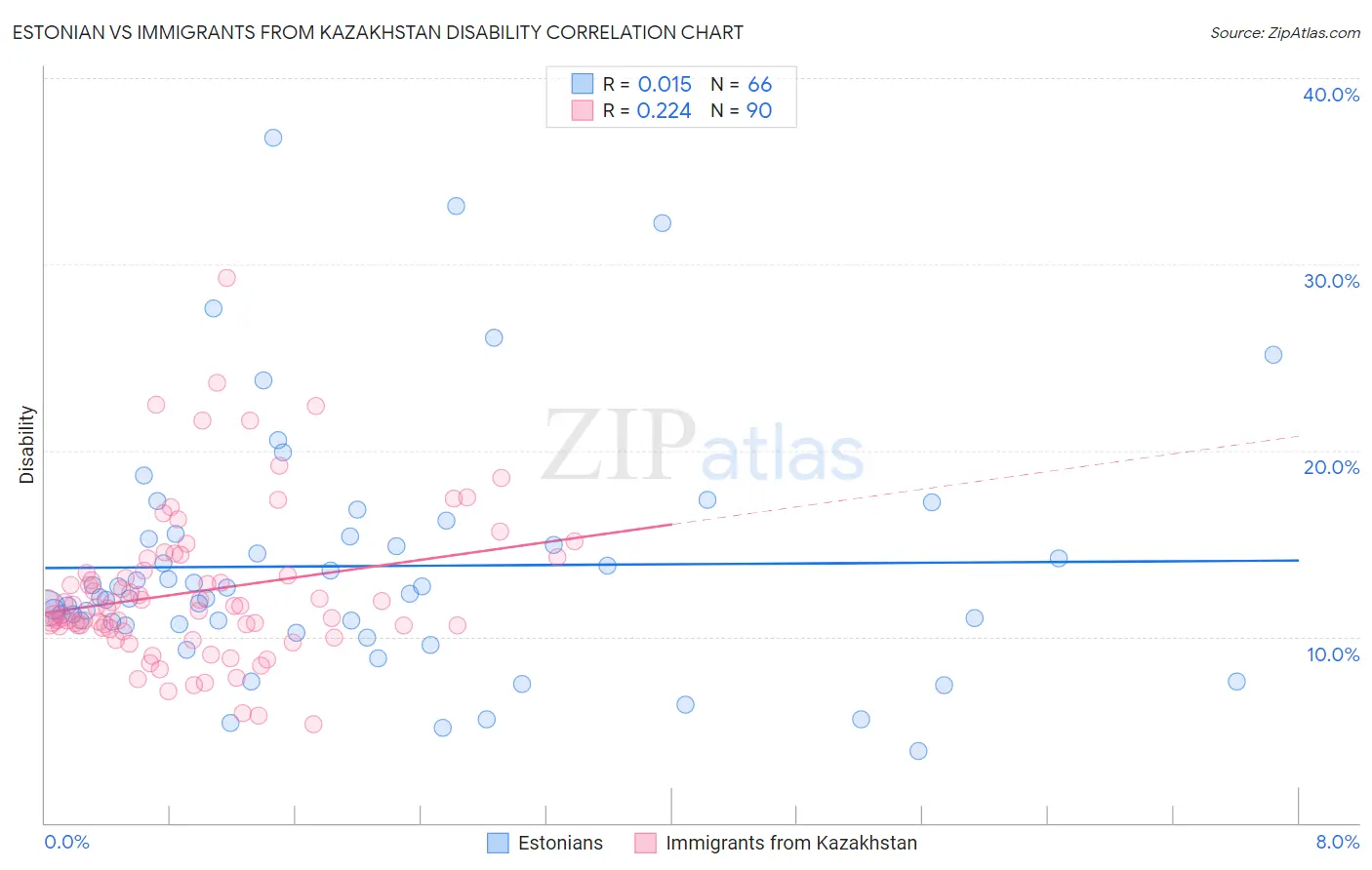 Estonian vs Immigrants from Kazakhstan Disability