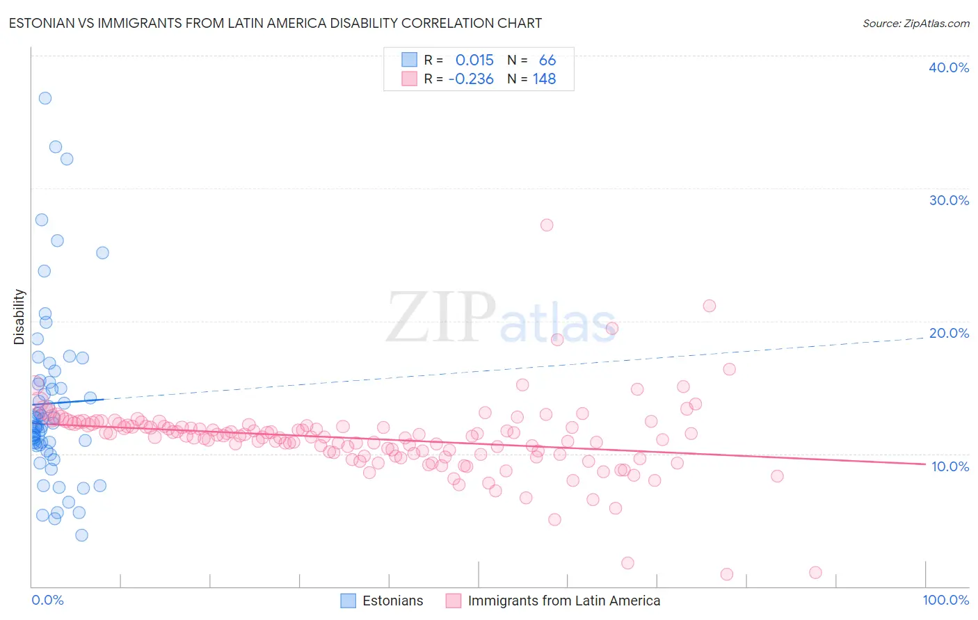 Estonian vs Immigrants from Latin America Disability
