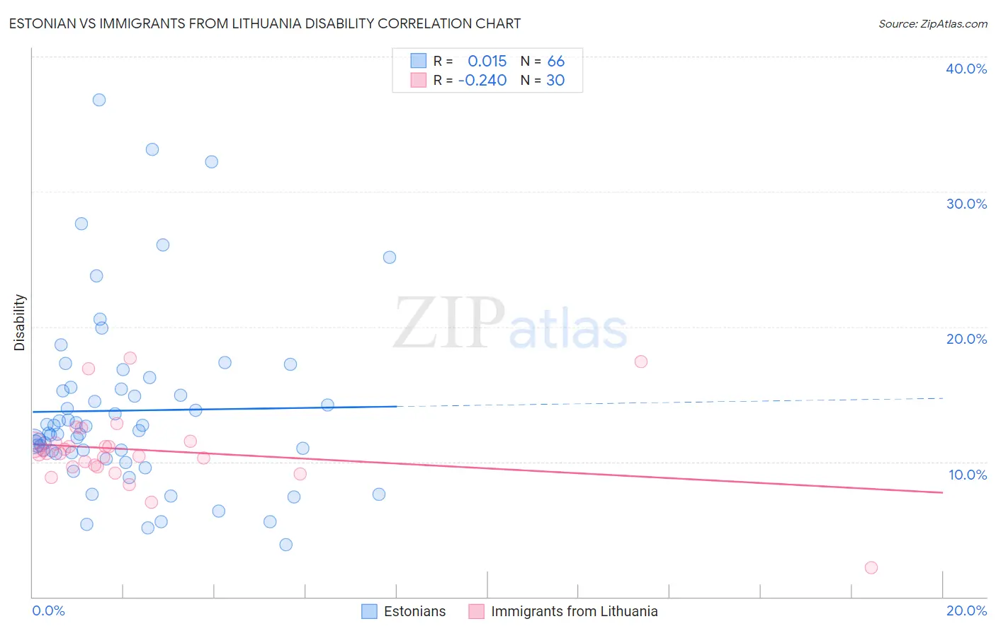Estonian vs Immigrants from Lithuania Disability