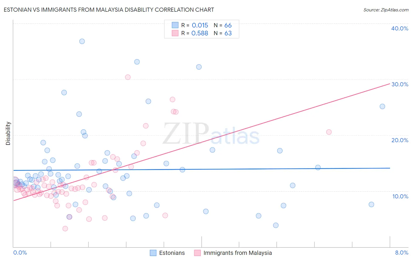 Estonian vs Immigrants from Malaysia Disability