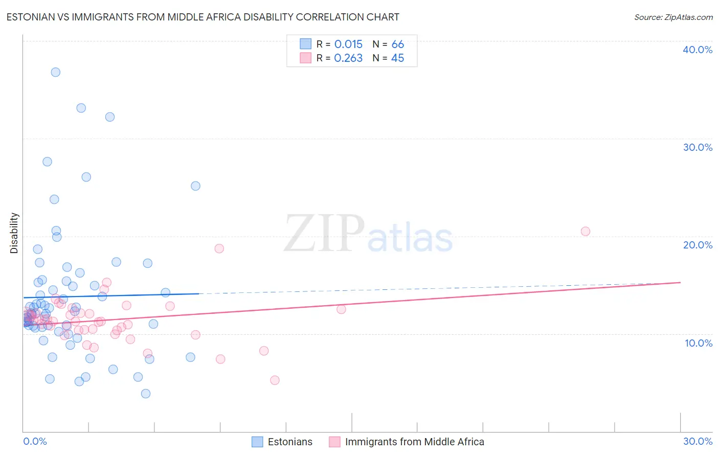Estonian vs Immigrants from Middle Africa Disability