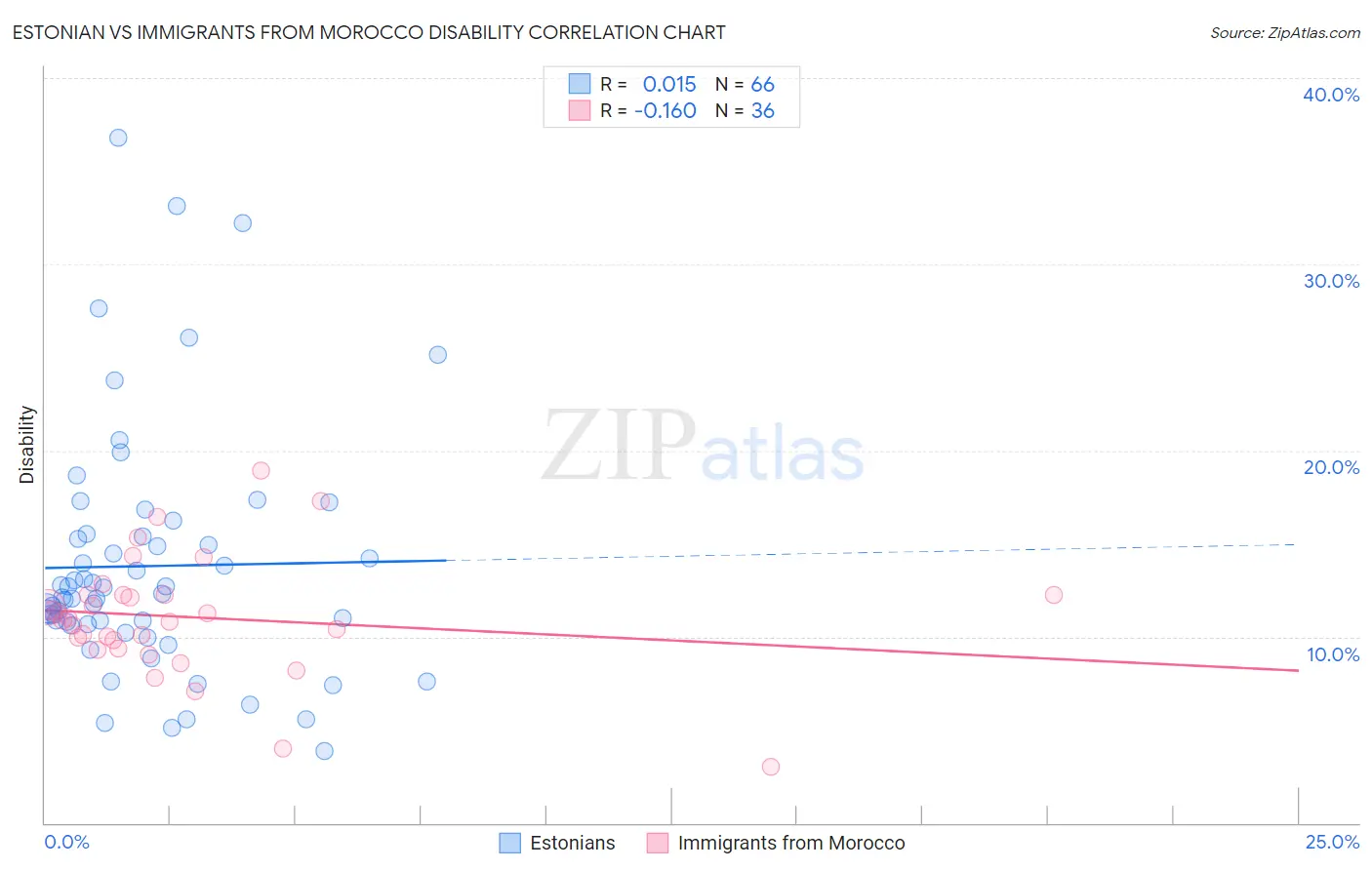 Estonian vs Immigrants from Morocco Disability